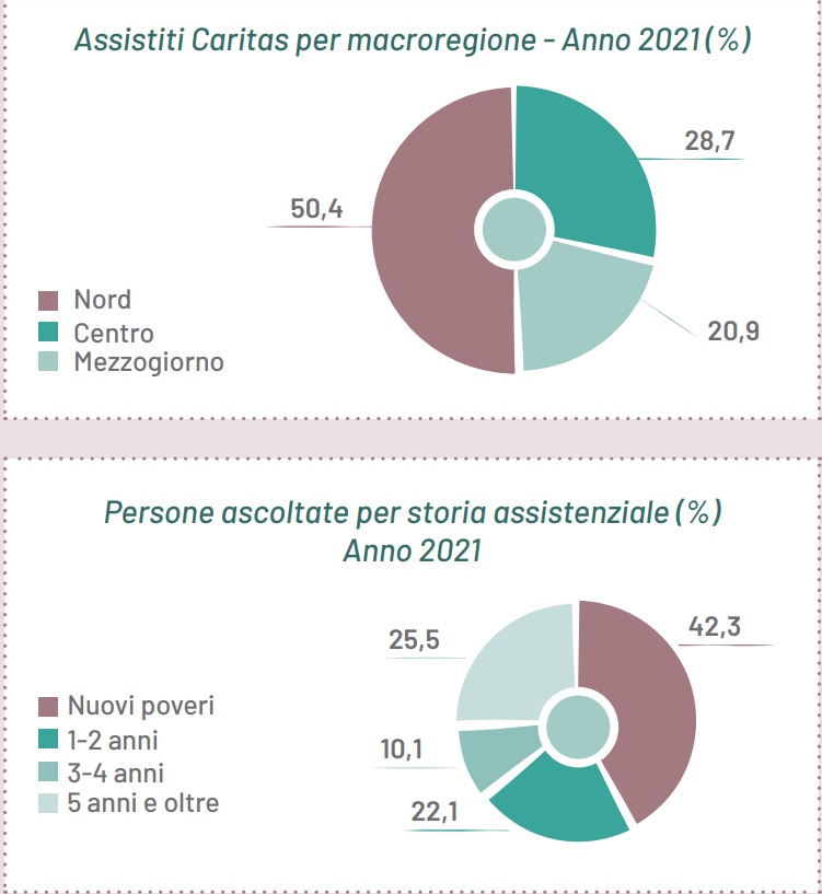 La Met Degli Aiuti Caritas Per La Povert Al Nord Serve Un Ministero